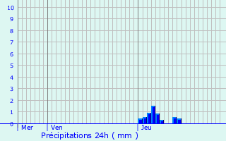 Graphique des précipitations prvues pour Le Mesnil-Amelot