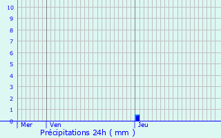 Graphique des précipitations prvues pour Mazamet