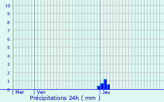 Graphique des précipitations prvues pour Sognolles-en-Montois