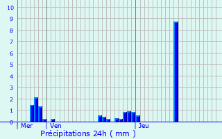 Graphique des précipitations prvues pour Grimbergen