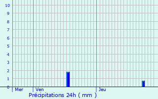 Graphique des précipitations prvues pour Chartres