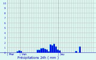Graphique des précipitations prvues pour Hoeselt