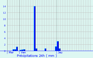 Graphique des précipitations prvues pour Saint-Didier-sous-Aubenas