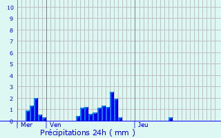 Graphique des précipitations prvues pour Selscheid