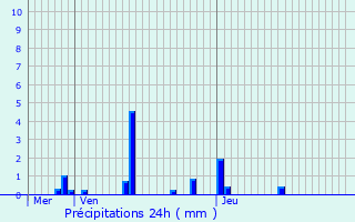 Graphique des précipitations prvues pour Rocher