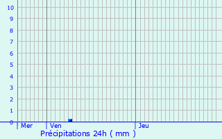 Graphique des précipitations prvues pour Luynes