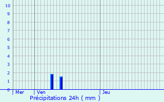 Graphique des précipitations prvues pour Caudry