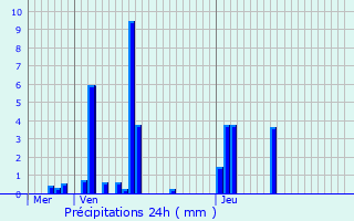 Graphique des précipitations prvues pour Veyras