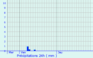 Graphique des précipitations prvues pour Avesnes-ls-Aubert