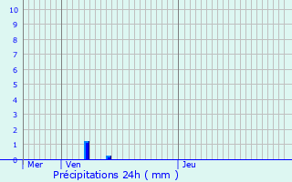 Graphique des précipitations prvues pour Proville
