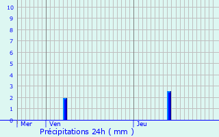 Graphique des précipitations prvues pour Doullens