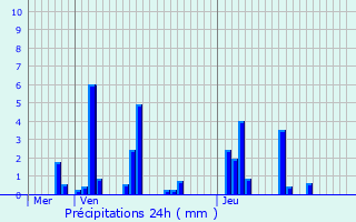 Graphique des précipitations prvues pour Saint-Julien-du-Gua