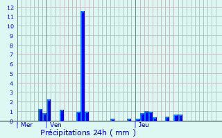 Graphique des précipitations prvues pour Saint-Jean-Roure