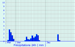 Graphique des précipitations prvues pour Eschweiler-ls-Rodenbourg