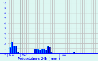 Graphique des précipitations prvues pour Beringen