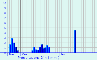 Graphique des précipitations prvues pour Lenningen