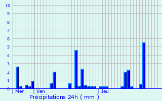 Graphique des précipitations prvues pour La Tronche