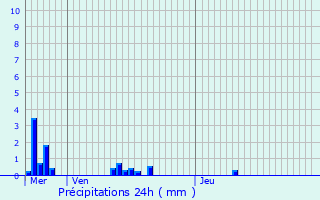 Graphique des précipitations prvues pour Ehlerange