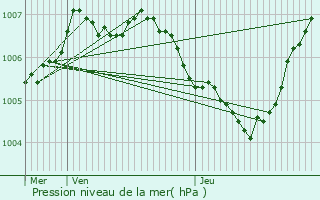 Graphe de la pression atmosphrique prvue pour De Pinte