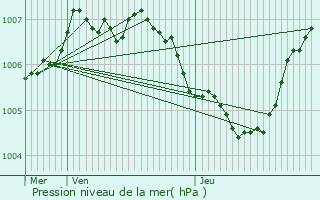 Graphe de la pression atmosphrique prvue pour Haaltert