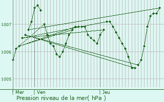 Graphe de la pression atmosphrique prvue pour Frolles-Attilly