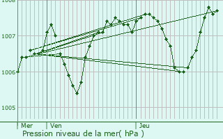Graphe de la pression atmosphrique prvue pour Blois