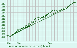 Graphe de la pression atmosphrique prvue pour Schoten