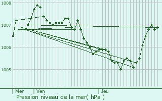 Graphe de la pression atmosphrique prvue pour Moestroff