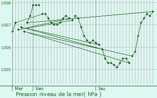 Graphe de la pression atmosphrique prvue pour Baschleiden