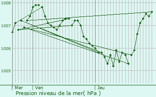 Graphe de la pression atmosphrique prvue pour Fauvillers