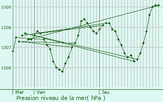 Graphe de la pression atmosphrique prvue pour Belleville