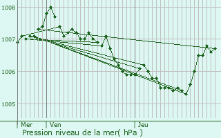 Graphe de la pression atmosphrique prvue pour Roedt