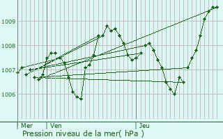 Graphe de la pression atmosphrique prvue pour Portes-ls-Valence