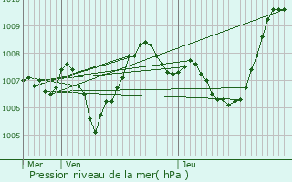 Graphe de la pression atmosphrique prvue pour Labeaume