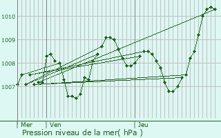 Graphe de la pression atmosphrique prvue pour Lalouvesc