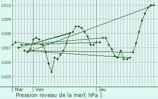 Graphe de la pression atmosphrique prvue pour Joannas