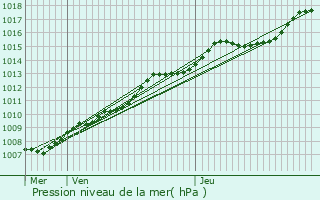 Graphe de la pression atmosphrique prvue pour Frasnes-lez-Anvaing