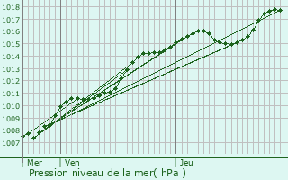 Graphe de la pression atmosphrique prvue pour Profondeville