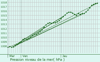 Graphe de la pression atmosphrique prvue pour Raismes