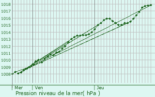 Graphe de la pression atmosphrique prvue pour Iwuy