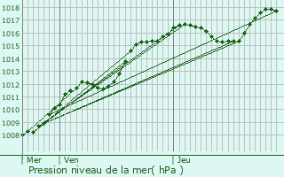 Graphe de la pression atmosphrique prvue pour Mertzig