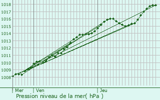 Graphe de la pression atmosphrique prvue pour Caudry