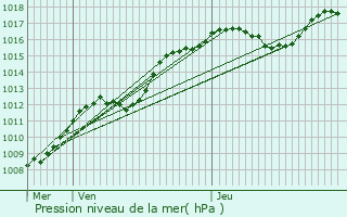 Graphe de la pression atmosphrique prvue pour Limpach