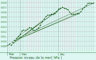 Graphe de la pression atmosphrique prvue pour L