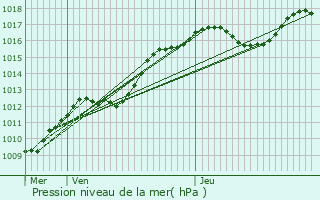 Graphe de la pression atmosphrique prvue pour Wol