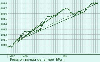 Graphe de la pression atmosphrique prvue pour Betschdorf