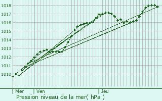 Graphe de la pression atmosphrique prvue pour Seichamps
