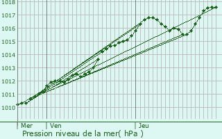 Graphe de la pression atmosphrique prvue pour Villetaneuse