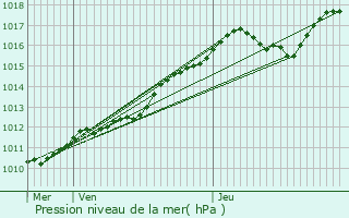 Graphe de la pression atmosphrique prvue pour Pierrelaye