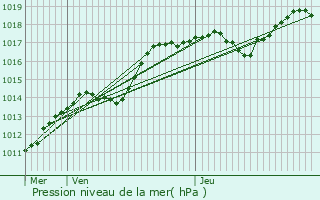 Graphe de la pression atmosphrique prvue pour Delle